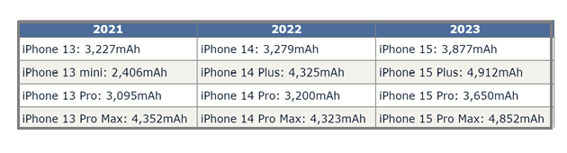 谢岗镇苹果15维修站分享iPhone15电池容量有多少